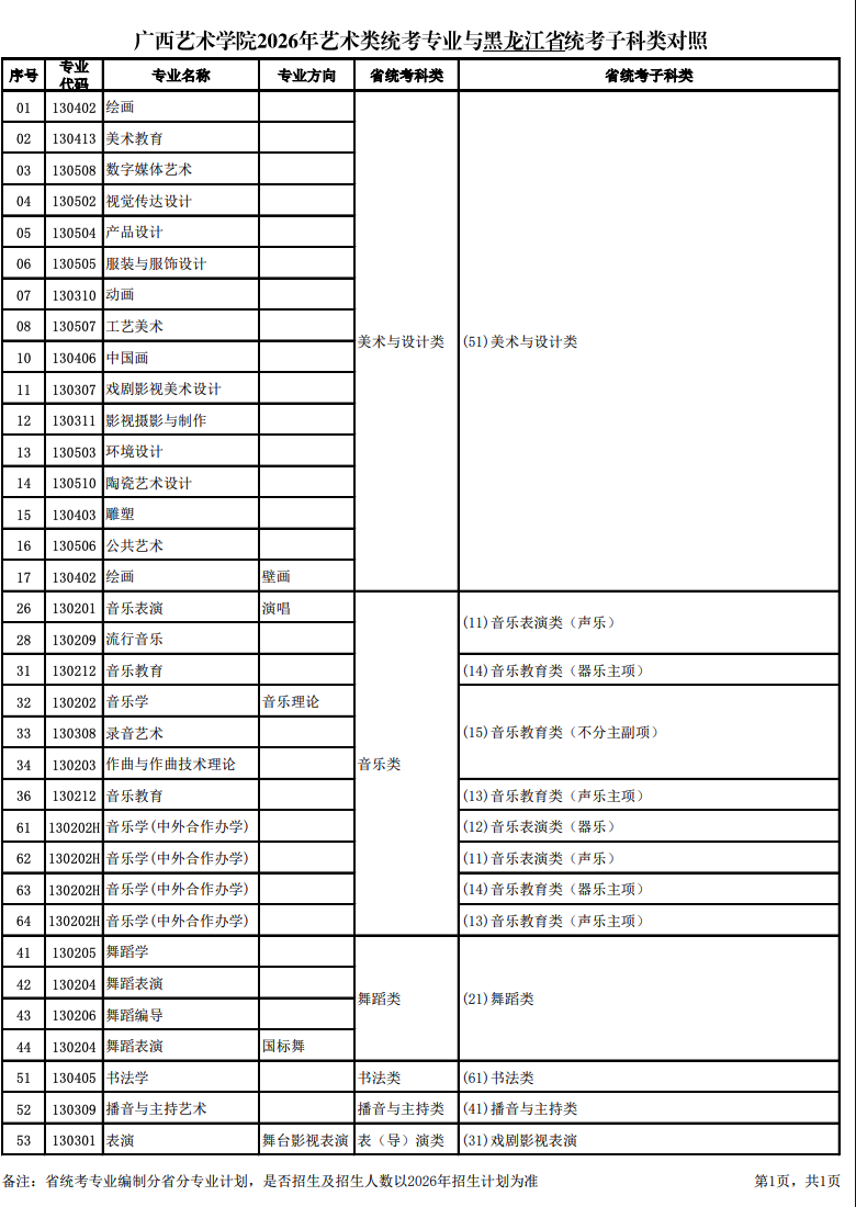 关于公布2026年广西艺术学院艺术类统考专业与各省统考子科类对照的通知