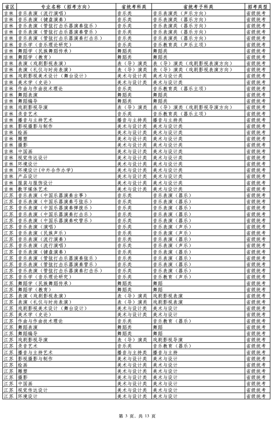 2026年云南艺术学院艺术类专业与各省统考科类对照表