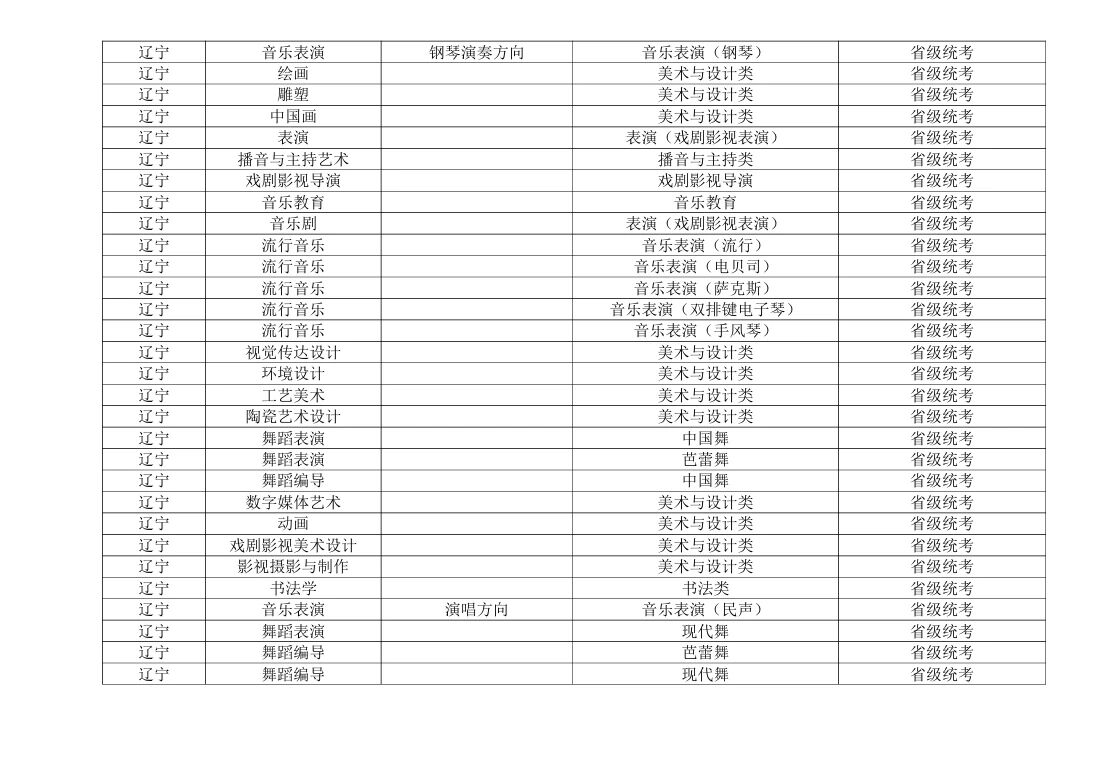 2026年山东艺术学院本科招生艺术类专业与各省艺术类统考子科类对照表 2026年山东艺术学院本科招生艺术类专业与各省艺术类统考子科类对照表