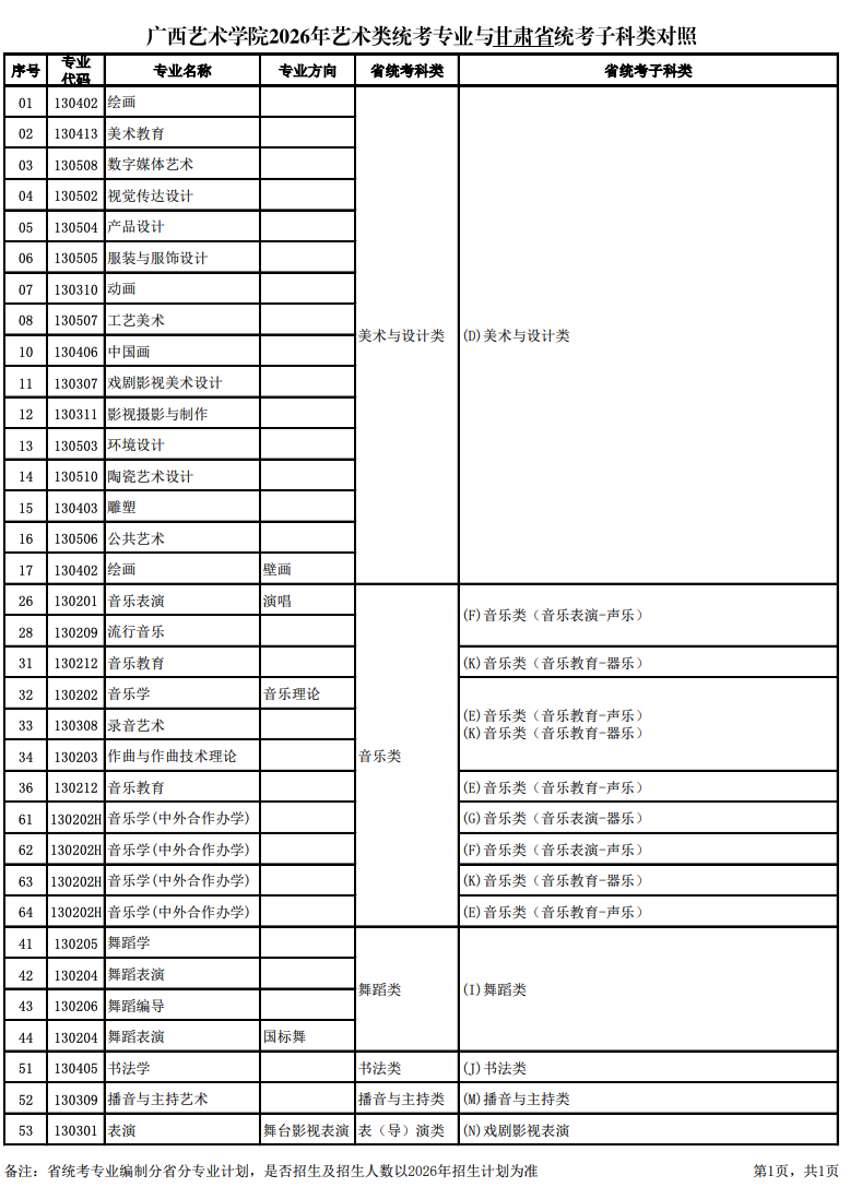 关于公布2026年广西艺术学院艺术类统考专业与各省统考子科类对照的通知