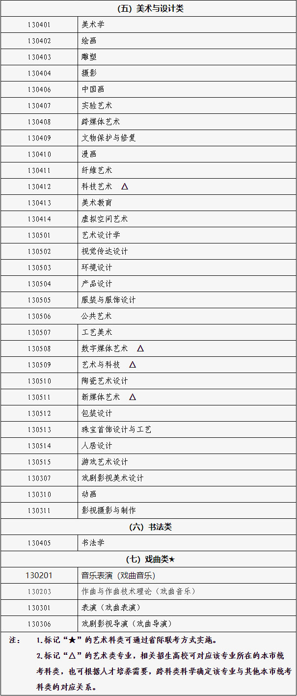 关于做好2026年北京市普通高等学校艺术类专业报名考试的通知