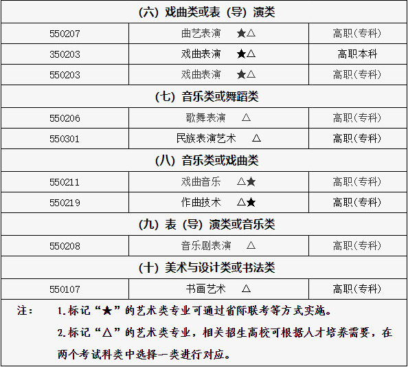 关于做好2026年北京市普通高等学校艺术类专业报名考试的通知