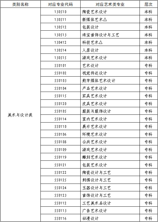 关于印发2026年山东省普通高等学校艺术类专业招生工作实施方案的通知