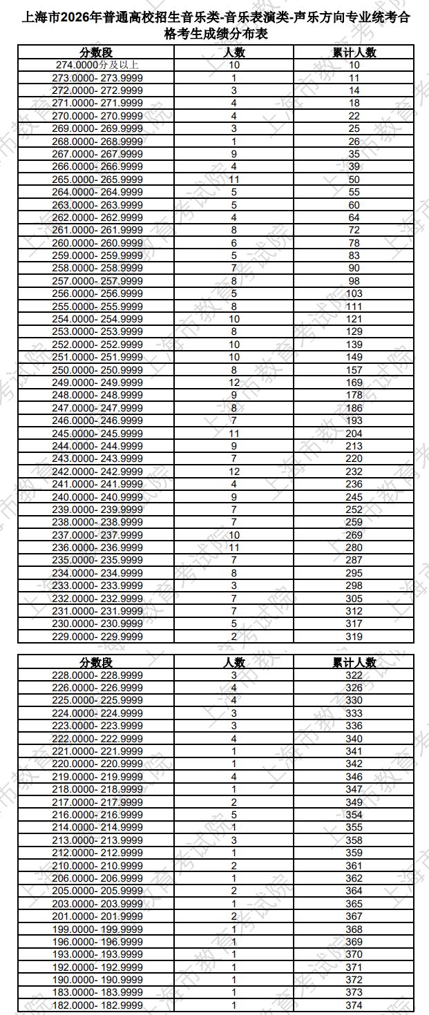2026年上海市普通高校招生艺术类专业统考合格线确定