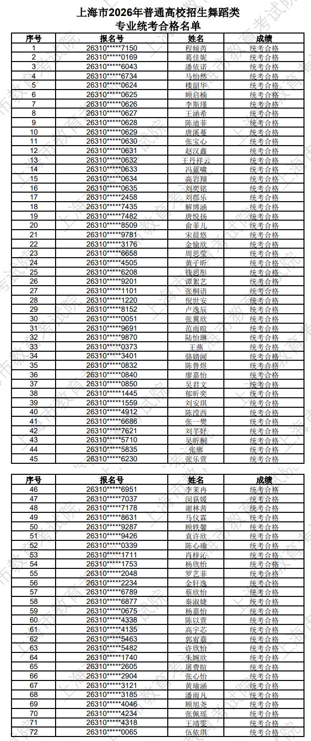 2026年上海市普通高校招生艺术类专业统考合格线确定