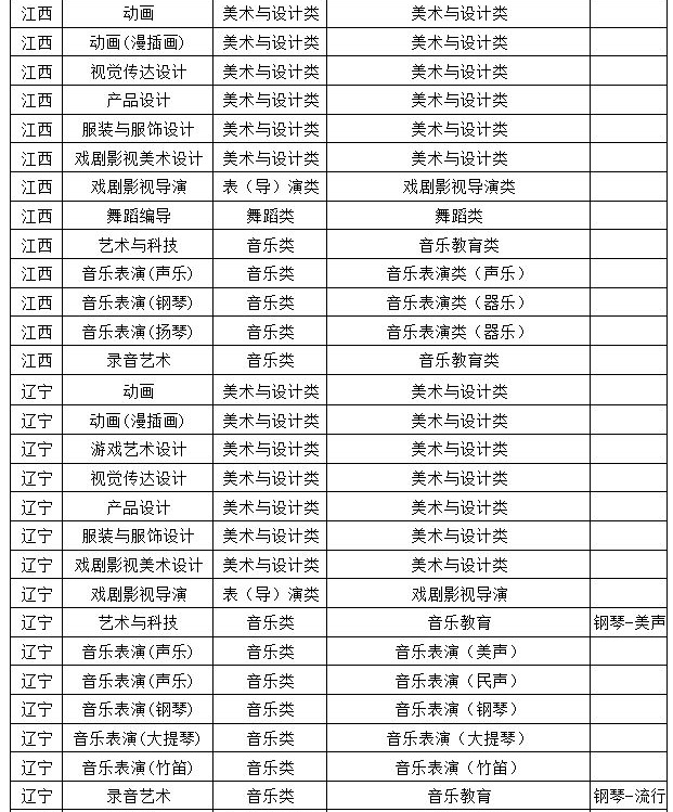 2026年浙江传媒学院承认省级统考成绩招生音乐类、舞蹈类专业与省级统考子科类对照关系表