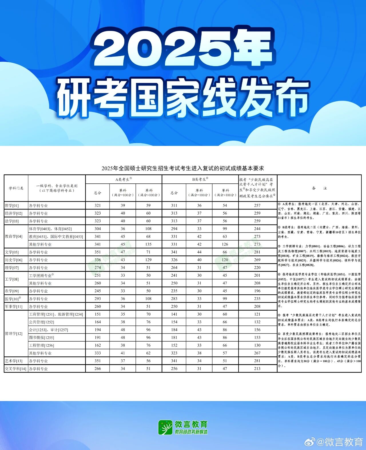 2025研考国家线发布