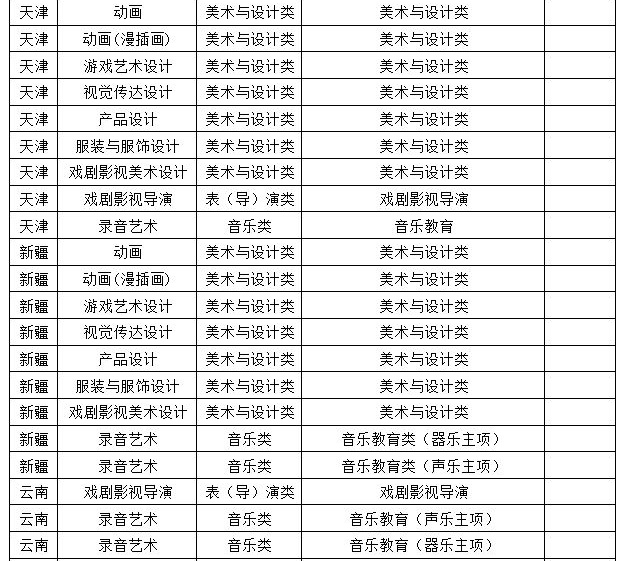 2026年浙江传媒学院承认省级统考成绩招生音乐类、舞蹈类专业与省级统考子科类对照关系表