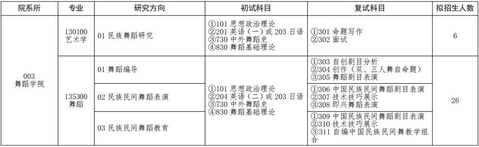 2026年云南艺术学院舞蹈学院硕士研究生招生专业目录