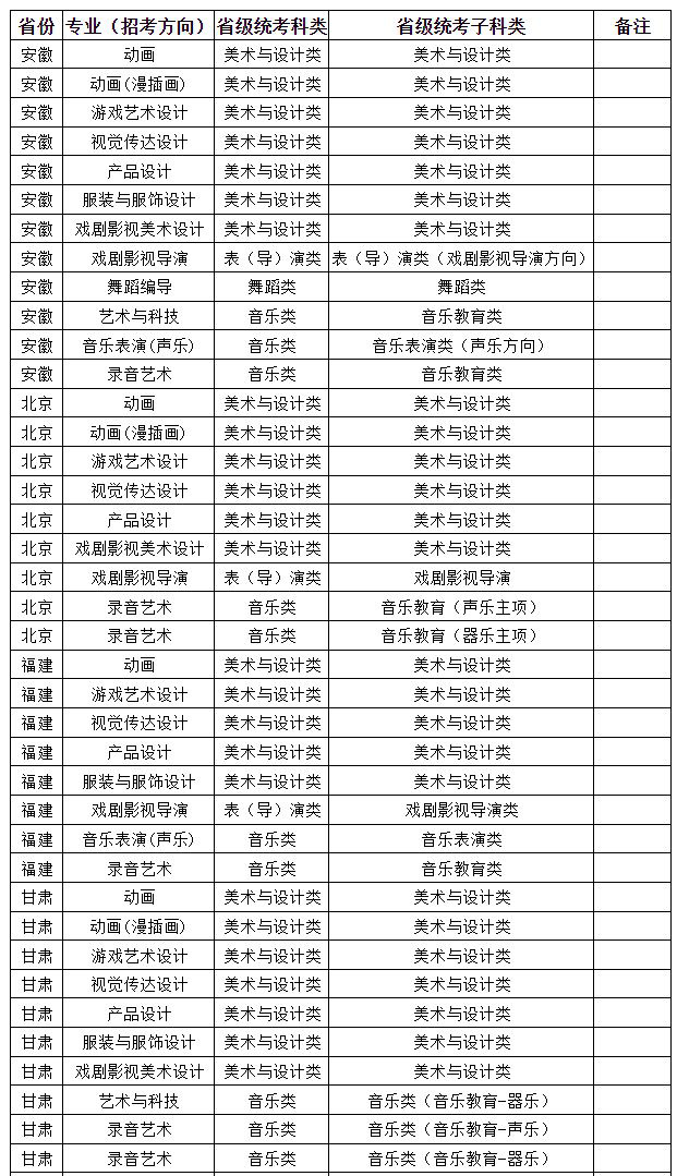 2026年浙江传媒学院承认省级统考成绩招生音乐类、舞蹈类专业与省级统考子科类对照关系表