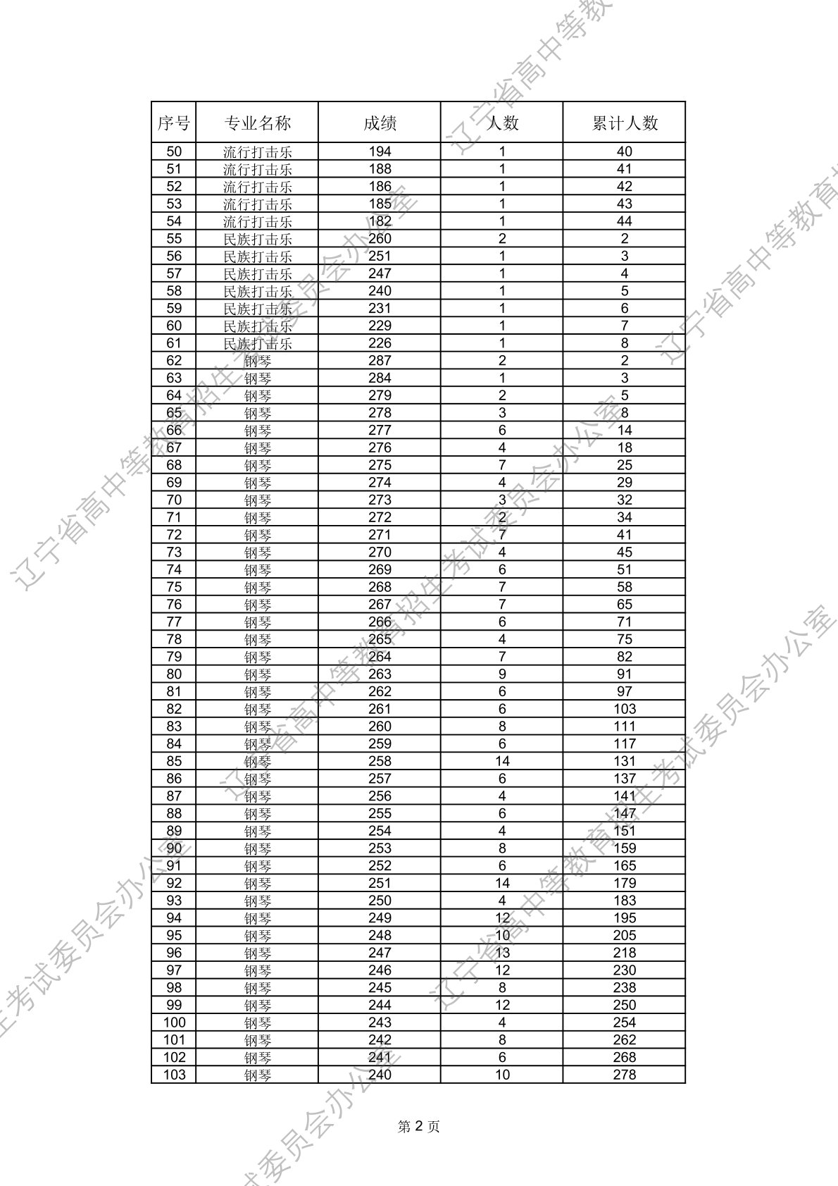 2026年辽宁省普通高等学校招生舞蹈类、音乐类省统考成绩统计表