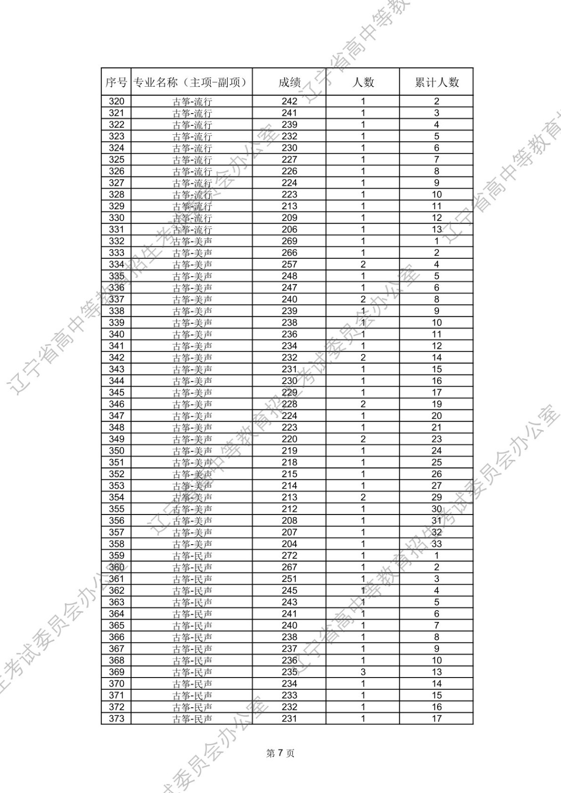 2026年辽宁省普通高等学校招生舞蹈类、音乐类省统考成绩统计表