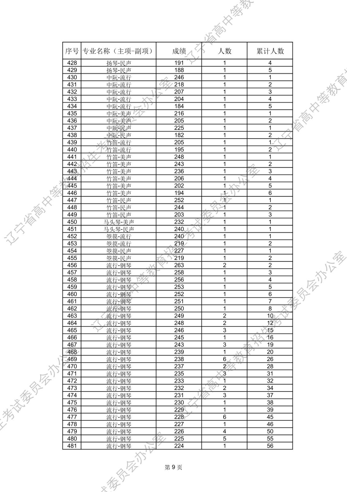 2026年辽宁省普通高等学校招生舞蹈类、音乐类省统考成绩统计表