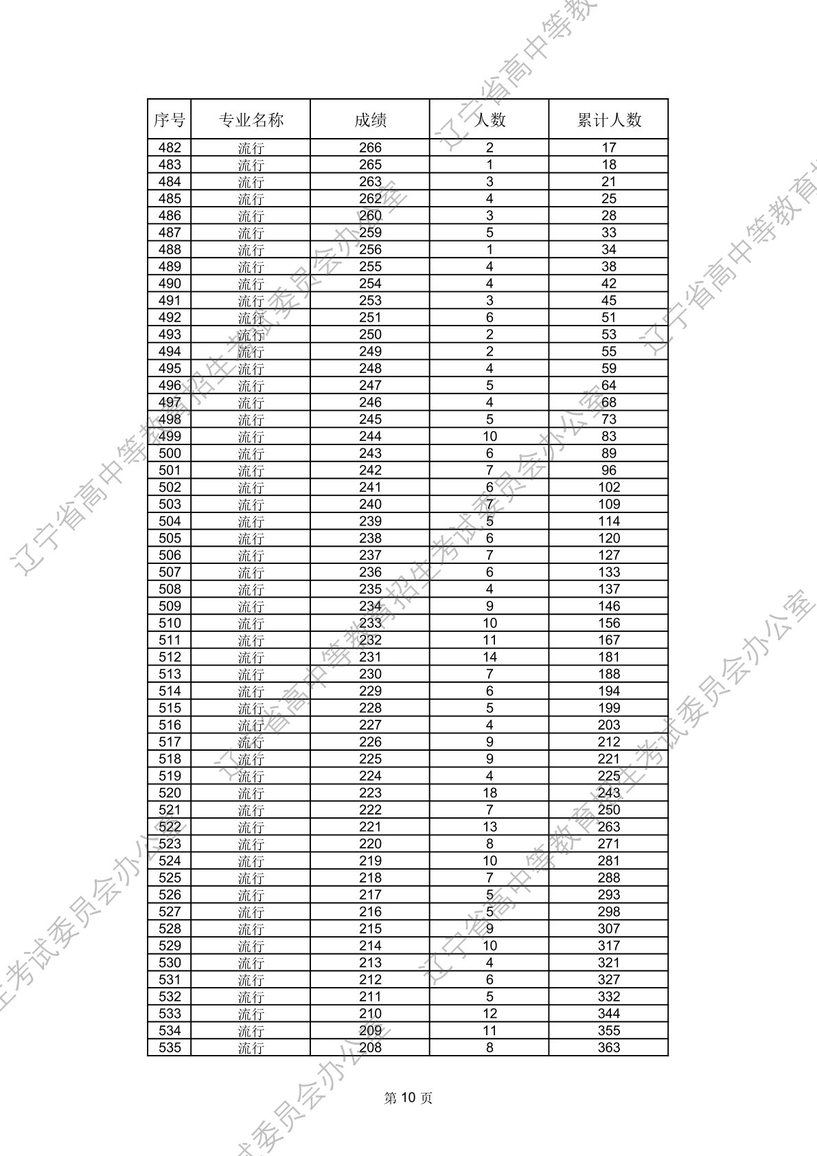 2026年辽宁省普通高等学校招生舞蹈类、音乐类省统考成绩统计表