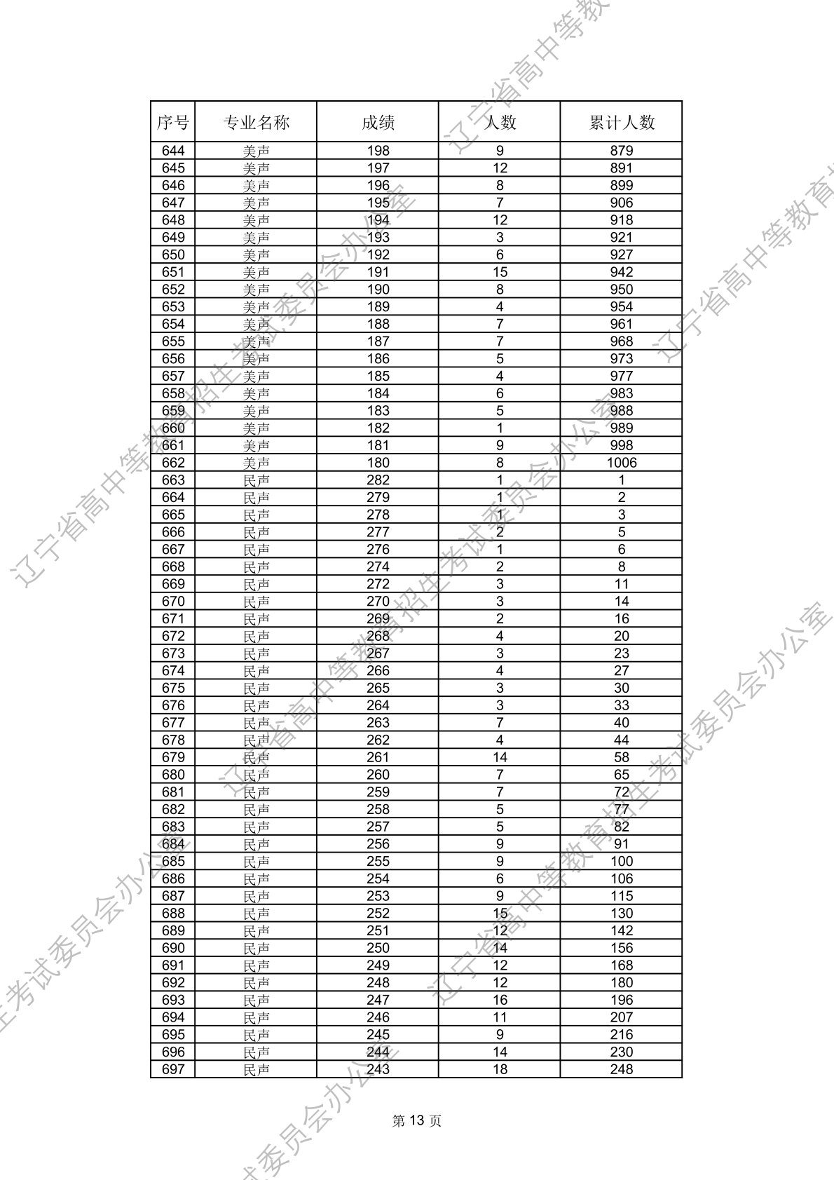 2026年辽宁省普通高等学校招生舞蹈类、音乐类省统考成绩统计表