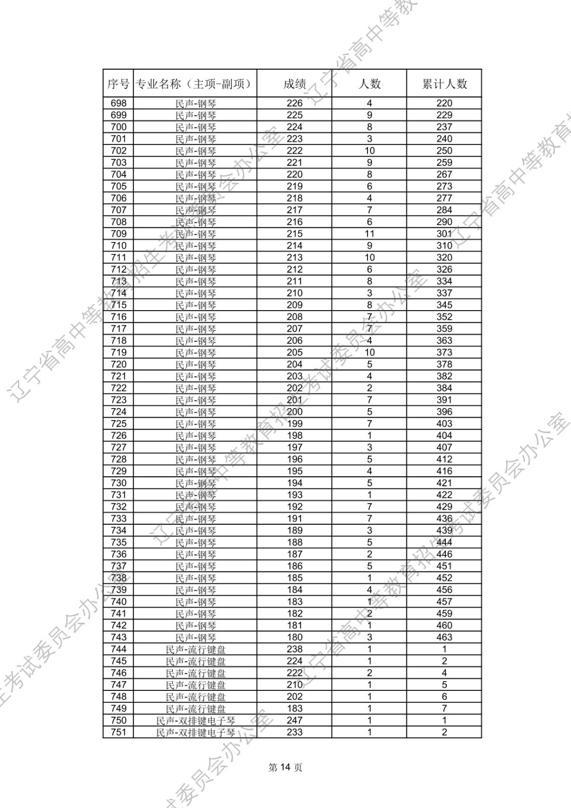 2026年辽宁省普通高等学校招生舞蹈类、音乐类省统考成绩统计表