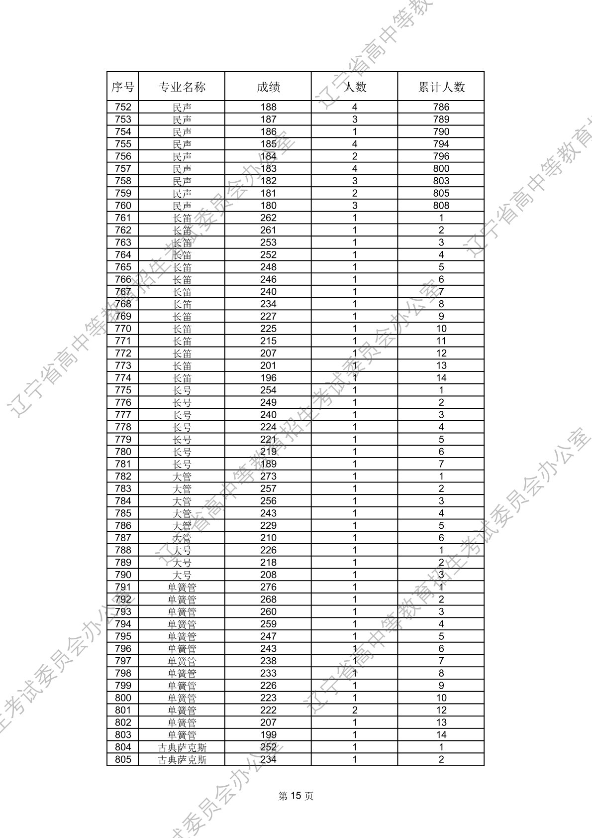 2026年辽宁省普通高等学校招生舞蹈类、音乐类省统考成绩统计表