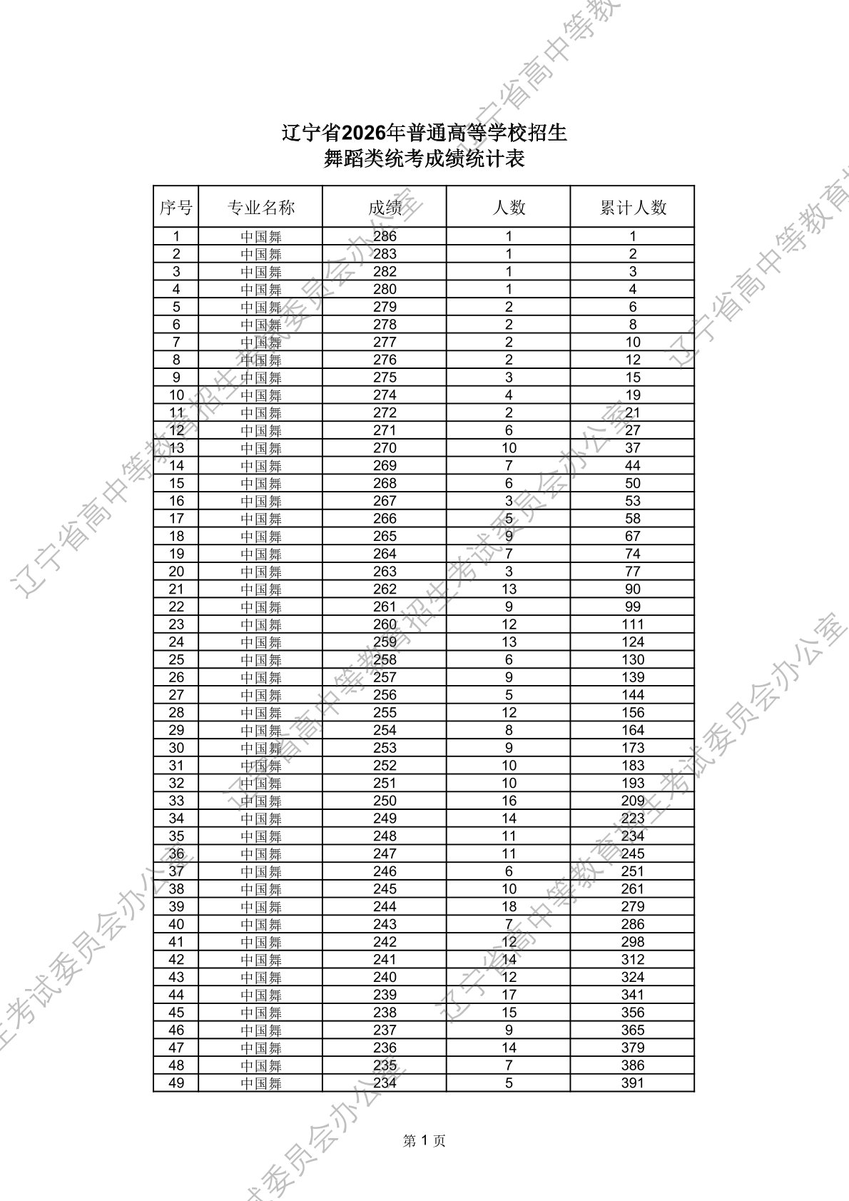 2026年辽宁省普通高等学校招生舞蹈类、音乐类省统考成绩统计表