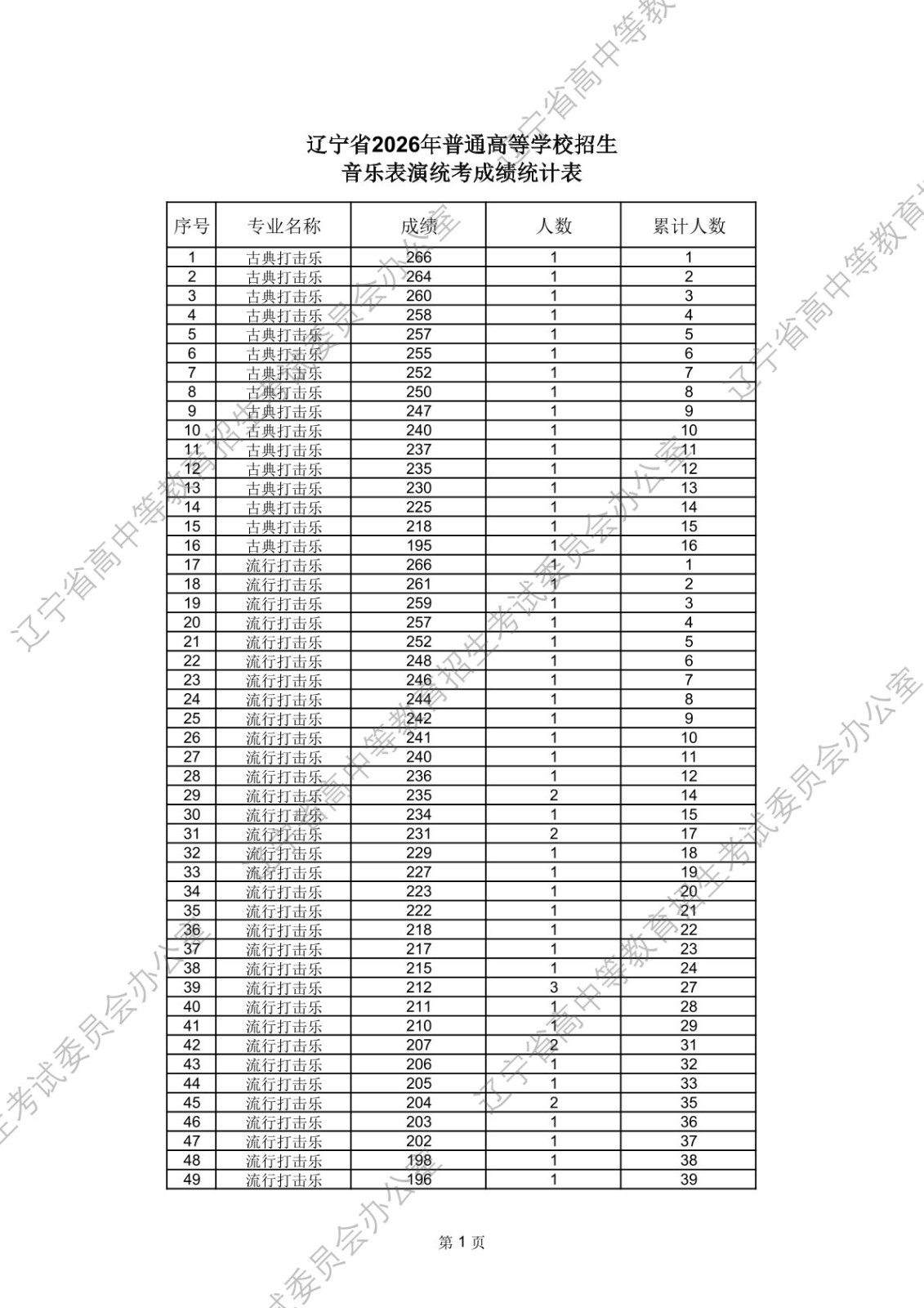 2026年辽宁省普通高等学校招生舞蹈类、音乐类省统考成绩统计表