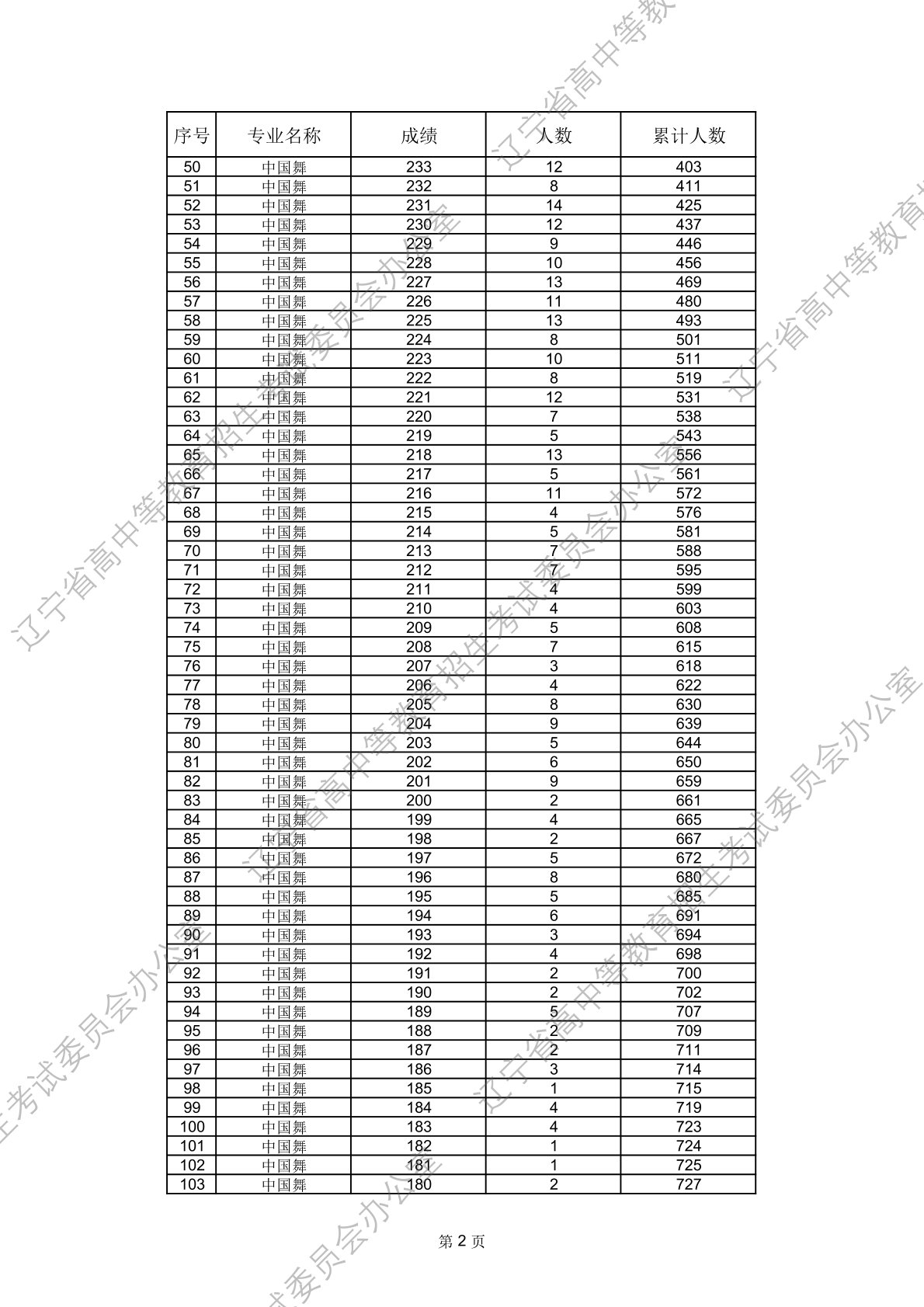 2026年辽宁省普通高等学校招生舞蹈类、音乐类省统考成绩统计表