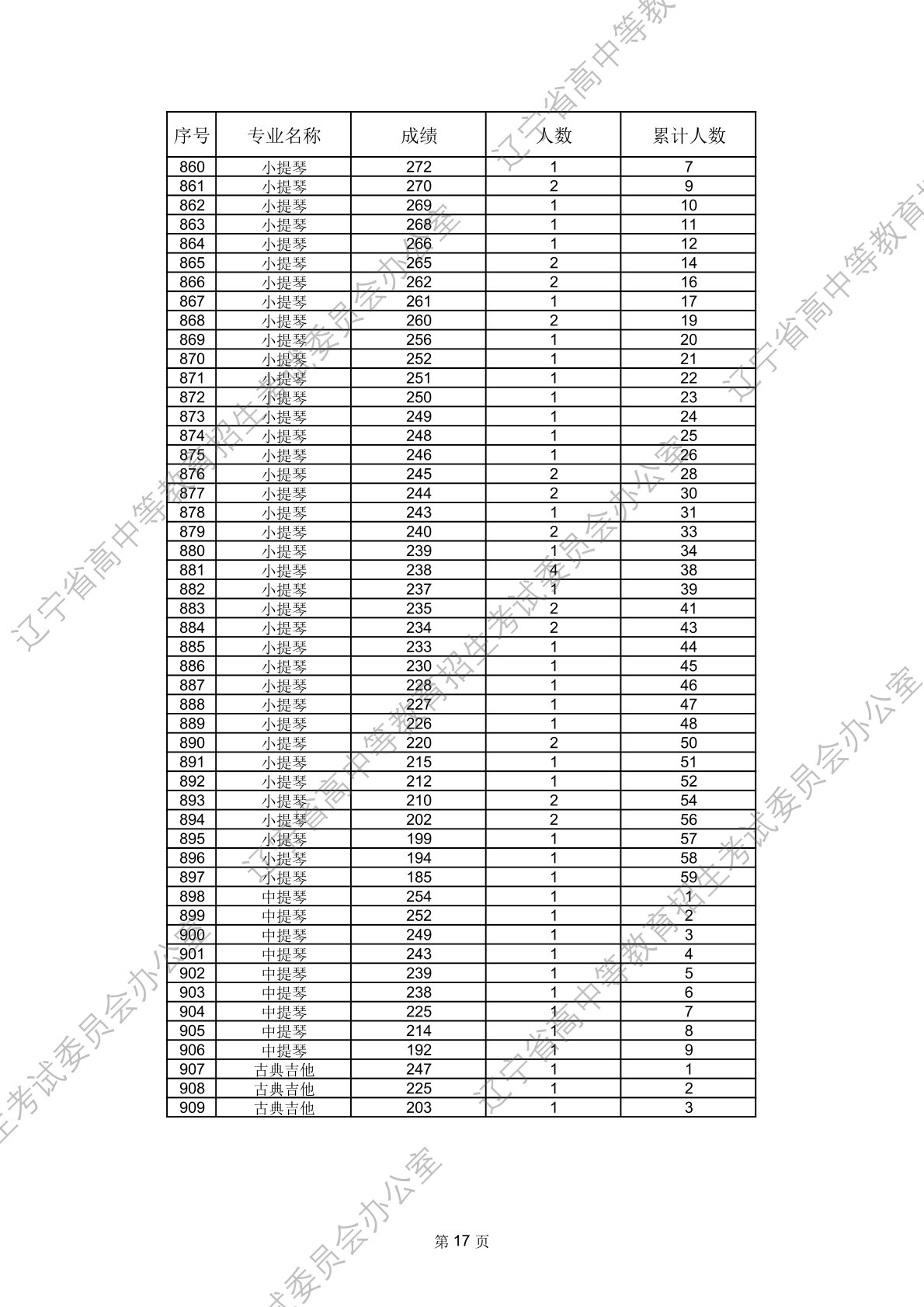 2026年辽宁省普通高等学校招生舞蹈类、音乐类省统考成绩统计表