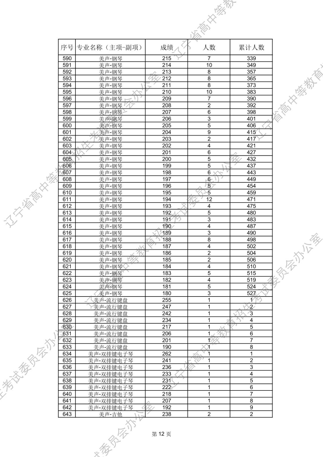 2026年辽宁省普通高等学校招生舞蹈类、音乐类省统考成绩统计表