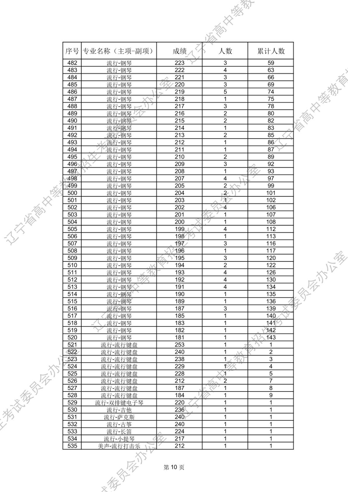 2026年辽宁省普通高等学校招生舞蹈类、音乐类省统考成绩统计表