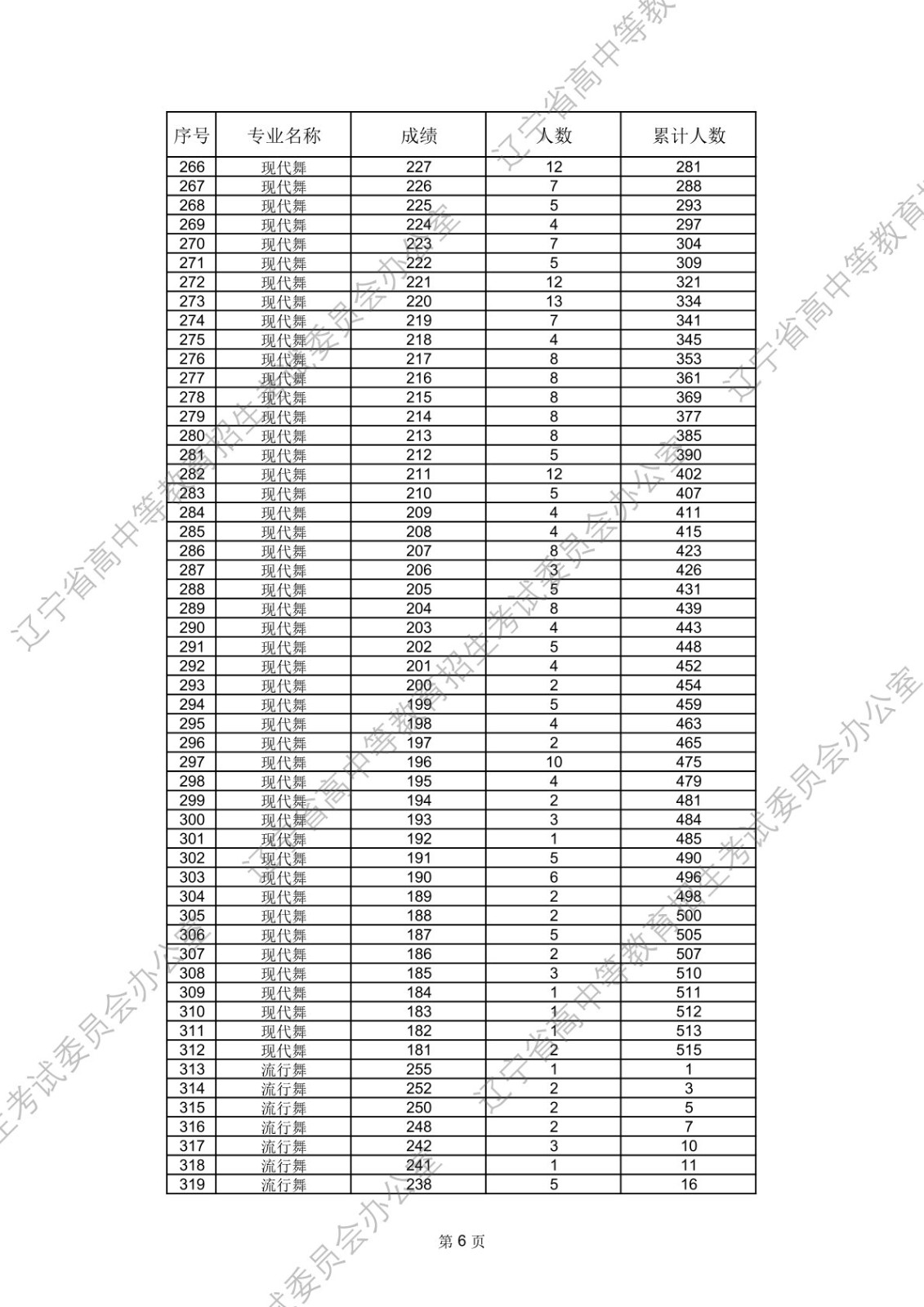 2026年辽宁省普通高等学校招生舞蹈类、音乐类省统考成绩统计表