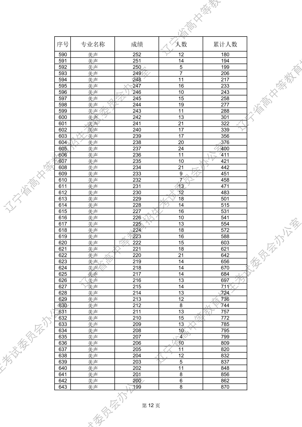 2026年辽宁省普通高等学校招生舞蹈类、音乐类省统考成绩统计表