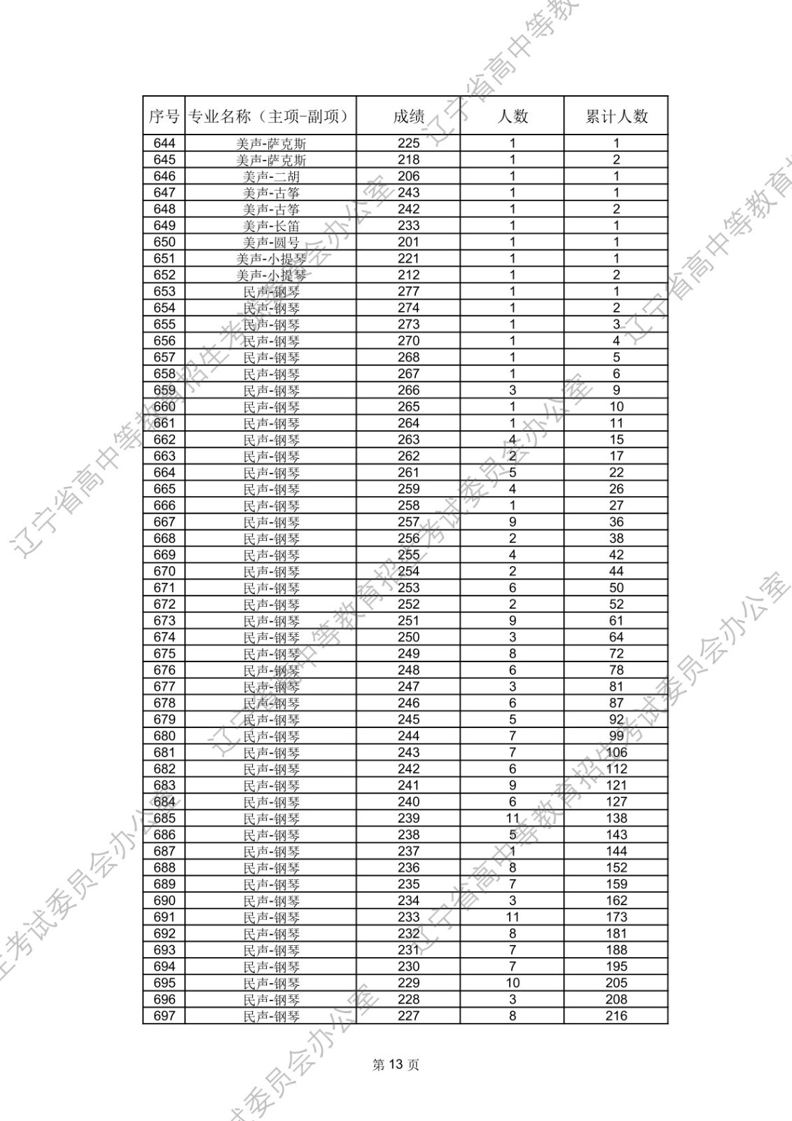 2026年辽宁省普通高等学校招生舞蹈类、音乐类省统考成绩统计表