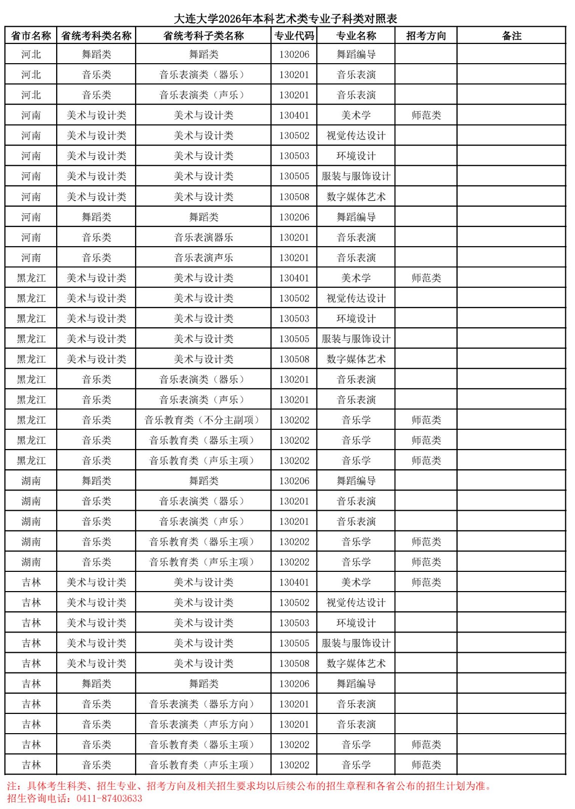 2026年大连大学本科音乐类、舞蹈类专业子科类对照