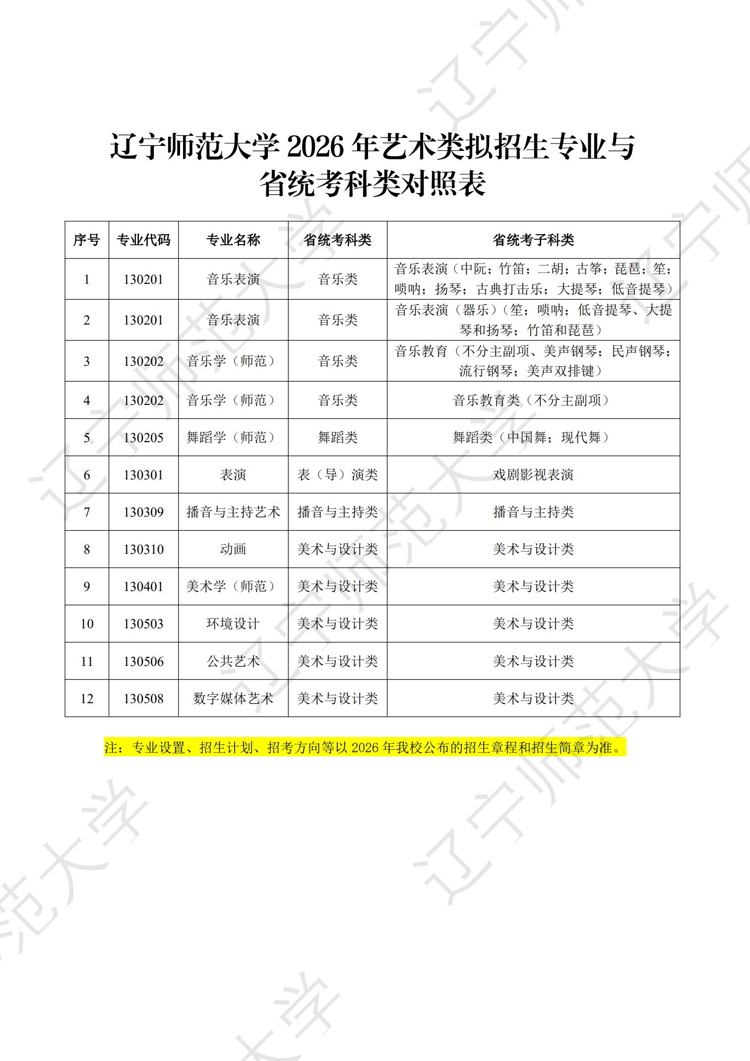 2026年辽宁师范大学音乐表演、音乐学（师范）拟招生专业与省统考科类对照表