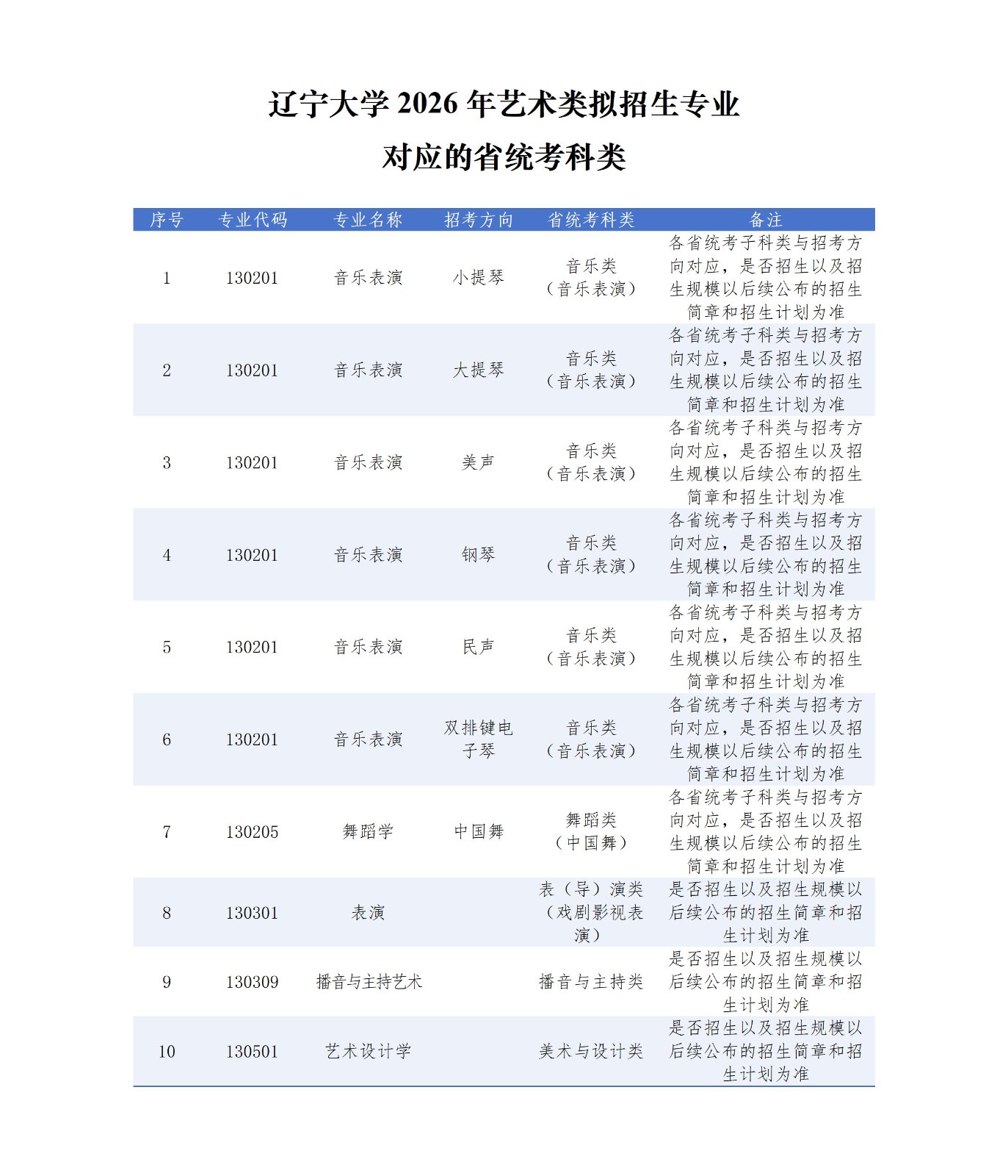 2026年辽宁大学艺术类拟招生专业对应的省统考科类