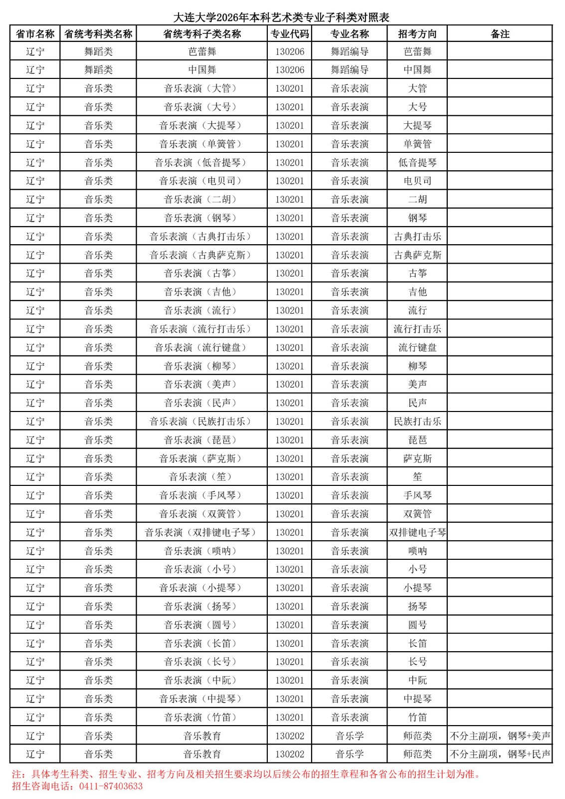 2026年大连大学本科音乐类、舞蹈类专业子科类对照