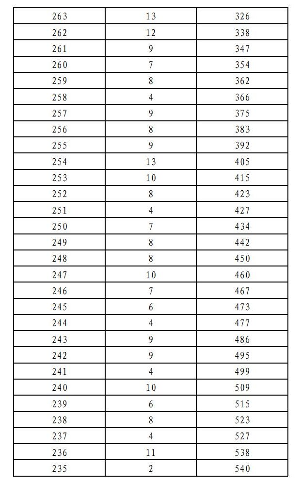 2026年北京市普通高等学校招生音乐类专业统一考试统考考生分数分布（本科）