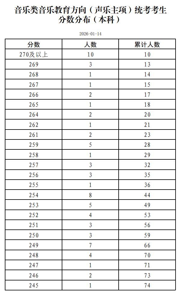 2026年北京市普通高等学校招生音乐类专业统一考试统考考生分数分布（本科）