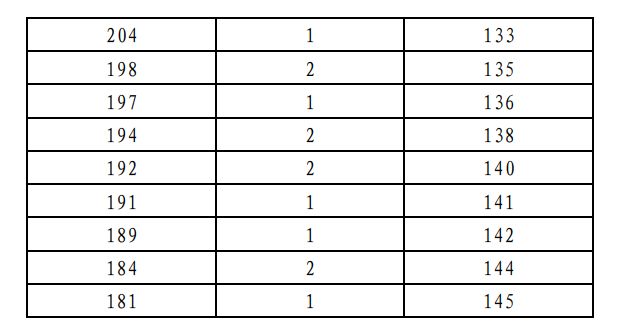2026年北京市普通高等学校招生音乐类专业统一考试统考考生分数分布（本科）
