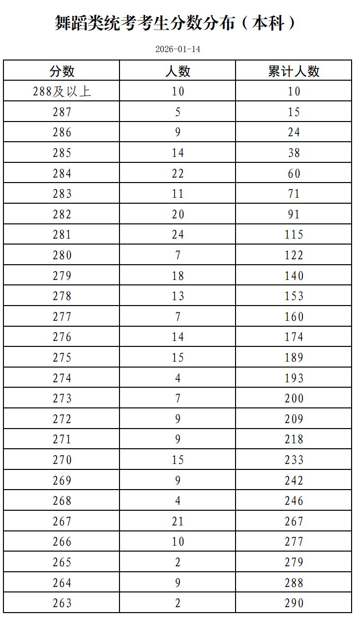 2026年北京市普通高等学校招生舞蹈类统考考生分数分布（本科）