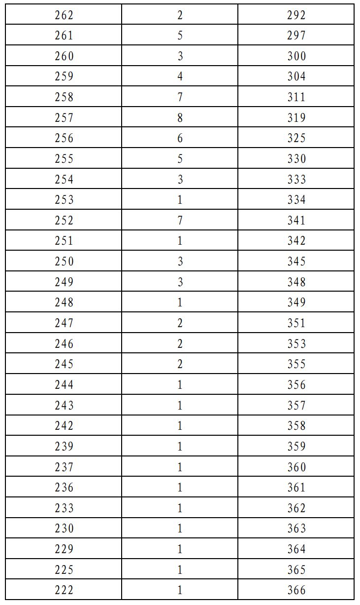 2026年北京市普通高等学校招生舞蹈类统考考生分数分布（本科）