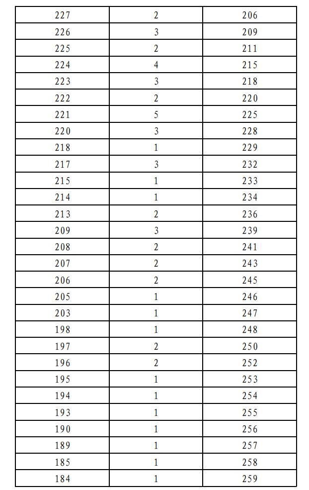 2026年北京市普通高等学校招生音乐类专业统一考试统考考生分数分布（本科）
