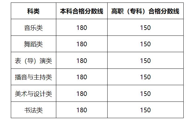 2026年陕西省普通高校招生音乐类、舞蹈类专业课省级统考成绩揭晓