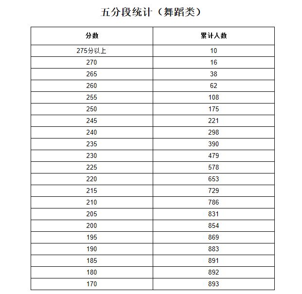 2026年陕西省普通高校招生音乐类、舞蹈类专业课省级统考五分段统计表