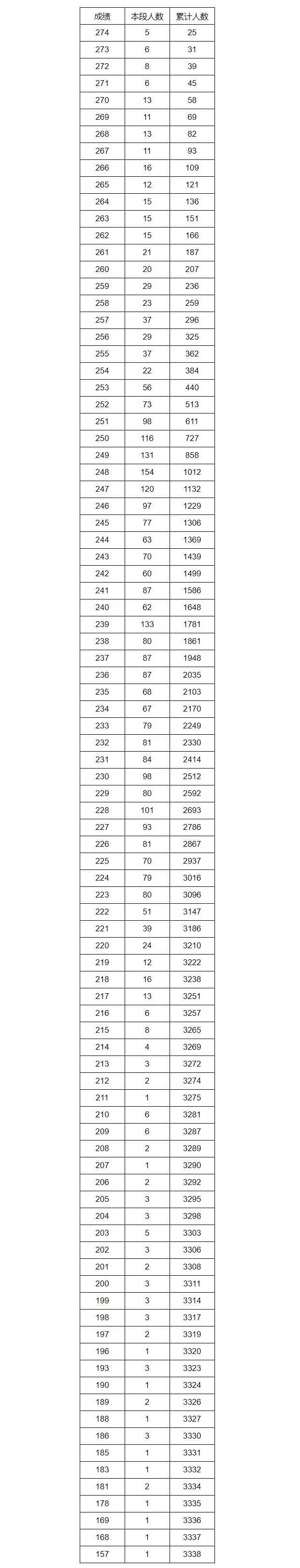 2026年湖南省普通高考舞蹈类专业统考成绩1分段统计表