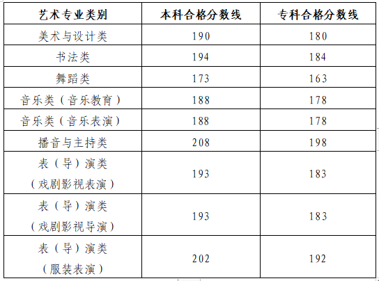2026年山东省普通高校招生音乐类、舞蹈类专业统考合格分数线
