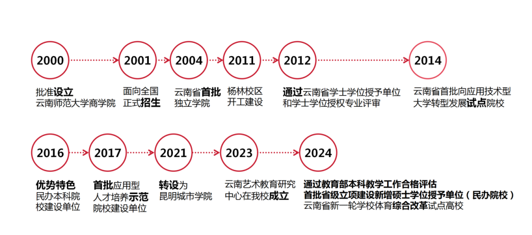 2026年昆明城市学院音乐学、音乐教育、舞蹈学艺术类招生简章