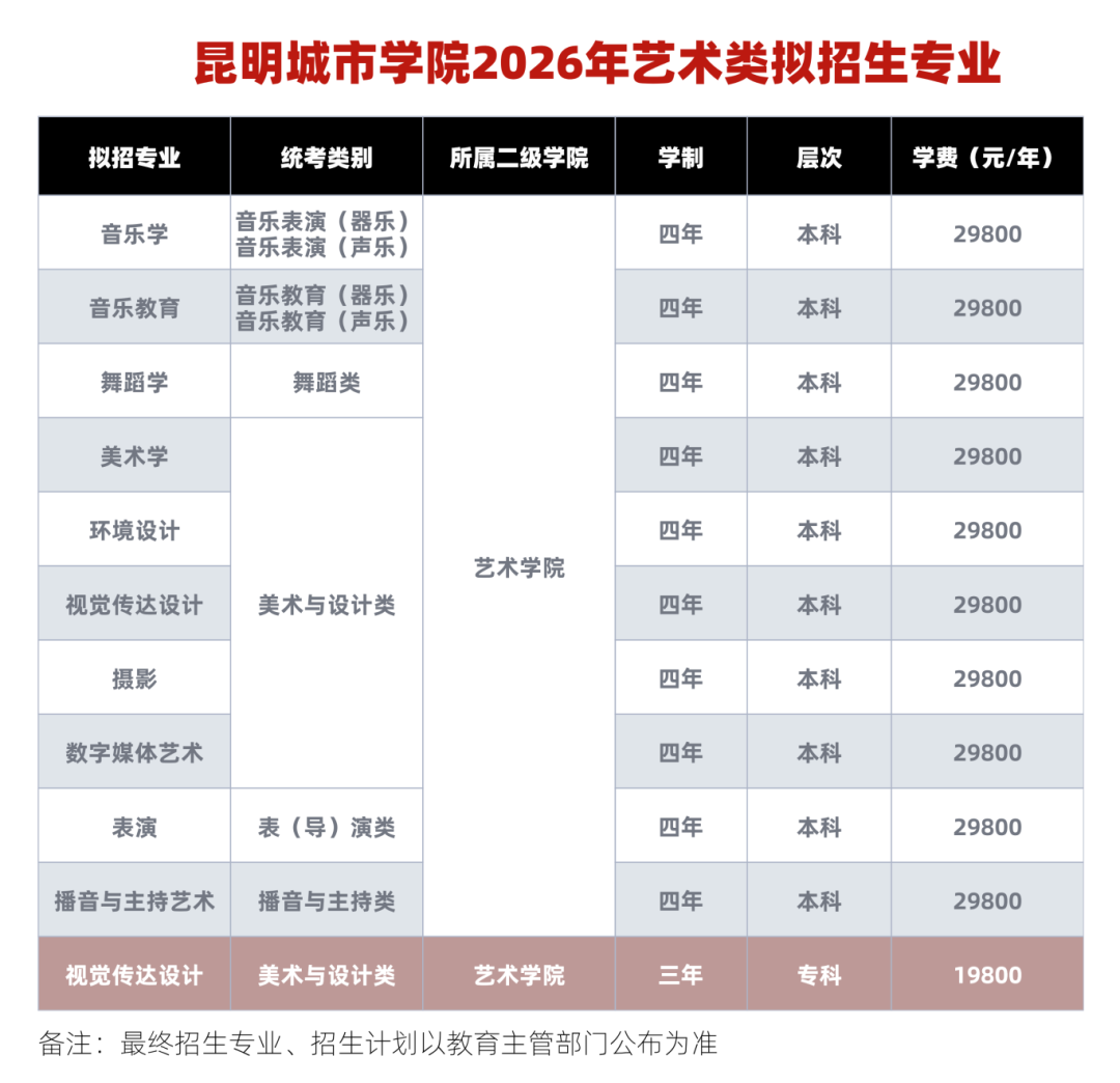 2026年昆明城市学院音乐学、音乐教育、舞蹈学艺术类招生简章