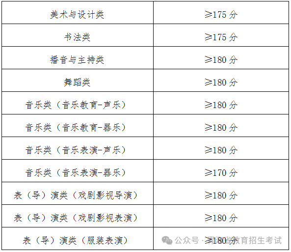 2026年青海省普通高校招生音乐类、舞蹈类专业省级统考合格分数线及成绩查询公告