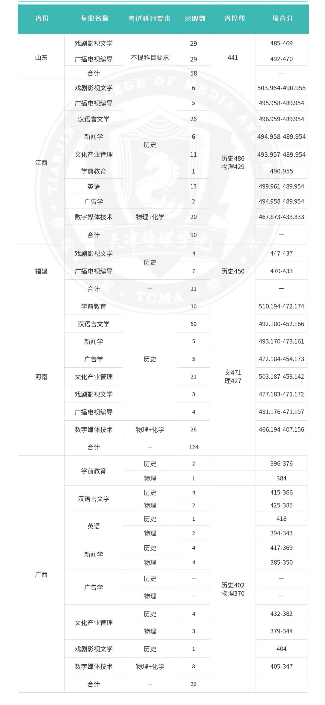 2026年天津传媒学院音乐类、舞蹈类报考指南 2026年天津传媒学院音乐类、舞蹈类报考指南