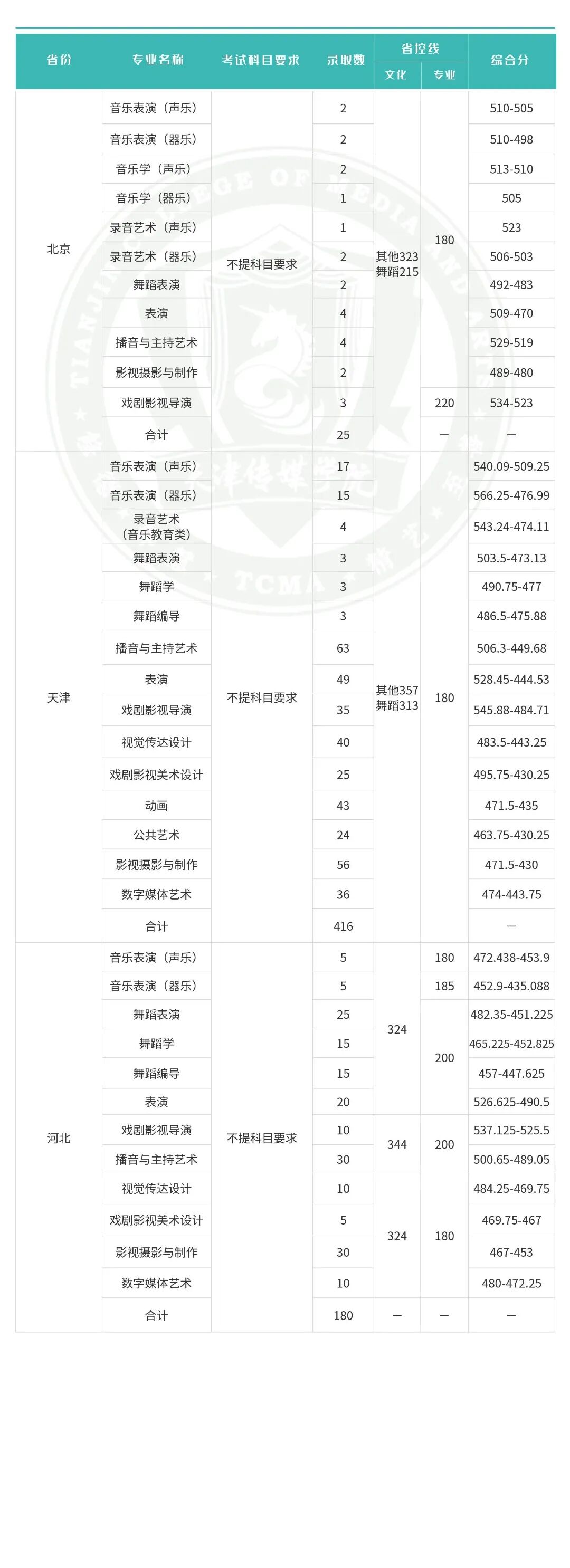 2026年天津传媒学院音乐类、舞蹈类报考指南 2026年天津传媒学院音乐类、舞蹈类报考指南