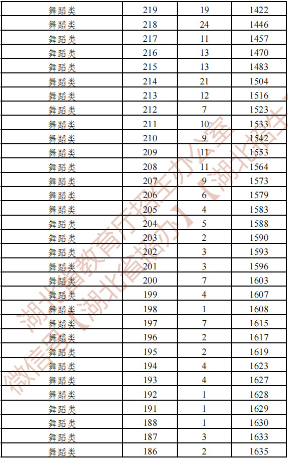 2026年湖北省艺术类（非美术类）统考成绩一分一段表